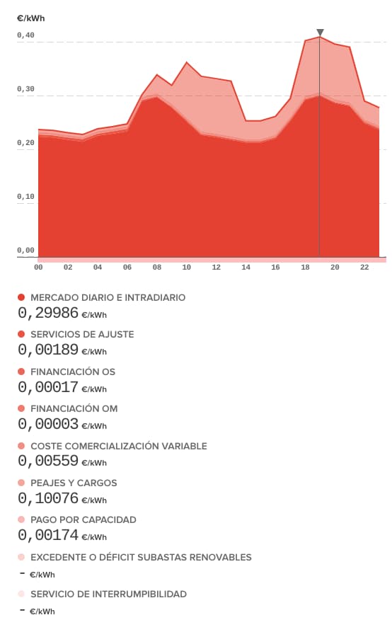 Ejemplo de como se forma el PVPC