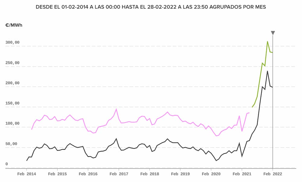 Evolucion historica del PVPC y del mercado mayorista